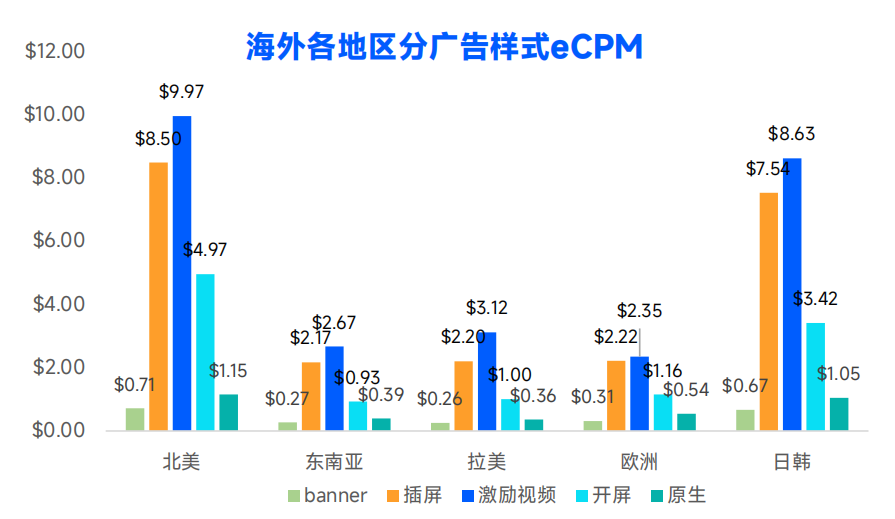 移动应用广告变现分析_移动应用广告平台改变生活 ppt_海外市场APP广告eCPM表现