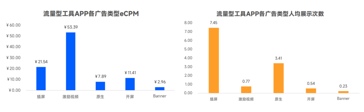 移动应用广告平台改变生活 ppt_移动应用广告变现分析_海外市场APP广告eCPM表现
