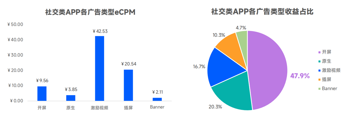 移动应用广告平台改变生活 ppt_移动应用广告变现分析_海外市场APP广告eCPM表现