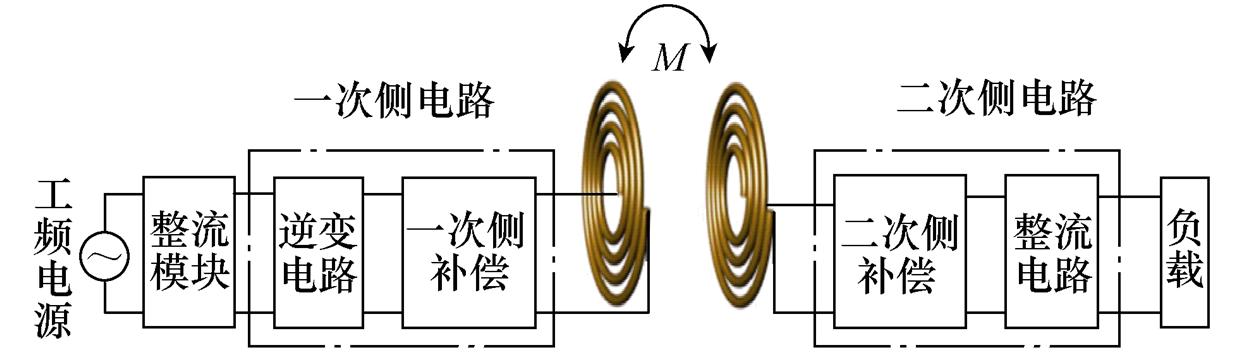 大功率高效率耦合机构优化_磁场耦合式无线电能传输耦合机构设计_无线电能传输的生活应用