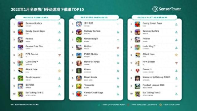 地铁跑酷手机可以下_地铁跑酷手游下载量_跑酷类手游代表作分析