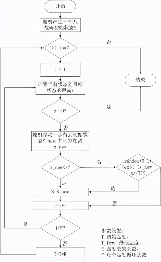 爬山法随机重启爬山法模拟退火算法遗传算法_遗传算法应用生活实例_局部搜索方法对比分析