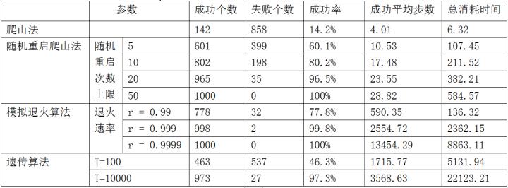 遗传算法应用生活实例_爬山法随机重启爬山法模拟退火算法遗传算法_局部搜索方法对比分析