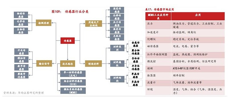 传感器行业深度：发展历程、行业现状、产业链及相关公司深度梳理（一）（慧博出品）