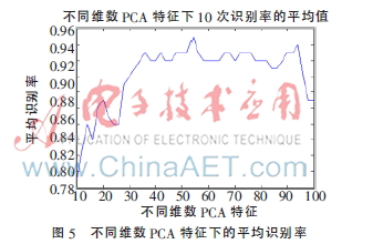 改进高斯核函数支持向量机参数优化_遗传算法应用生活实例_自适应遗传算法人脸识别