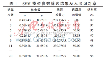 自适应遗传算法人脸识别_改进高斯核函数支持向量机参数优化_遗传算法应用生活实例