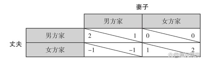 懦夫博弈生活应用_协作博弈策略_夫妻博弈春节过年