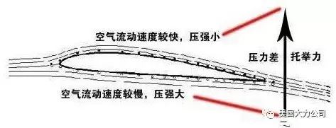 伯努利原理生活应用_伯努利原理应用_流体动力学伯努利方程
