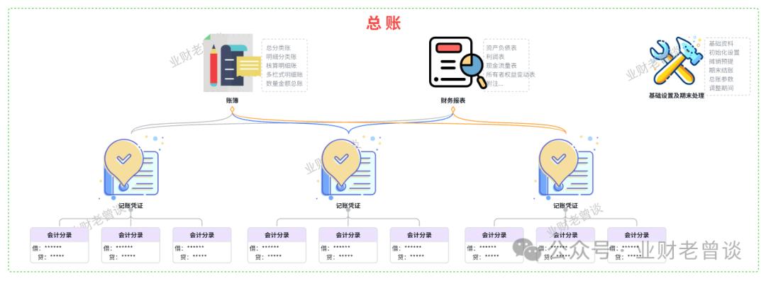 总账入门指南_财务报表重分类包括哪些_总账原理