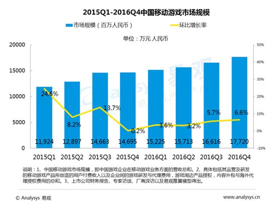 中国移动游戏中重度游戏盘点专题分析2016