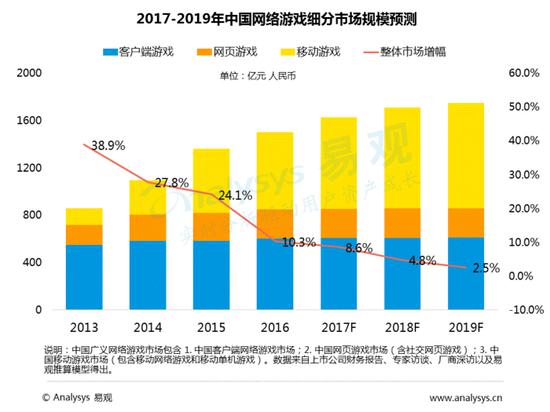 中国移动游戏市场规模增速_中国移动游戏市场集中度提高_游戏盘点专题
