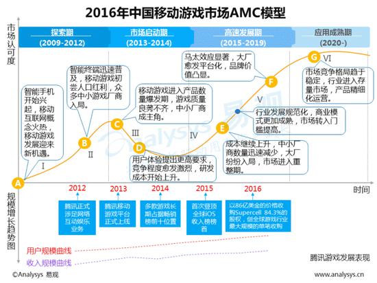 中国移动游戏市场集中度提高_游戏盘点专题_中国移动游戏市场规模增速