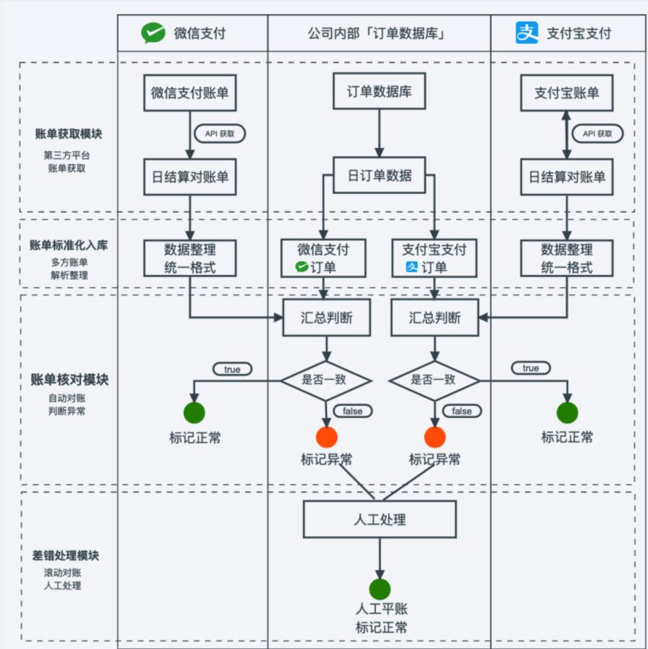 支付系统对账功能设计_支付对账系统架构_关联公司往来对账表格