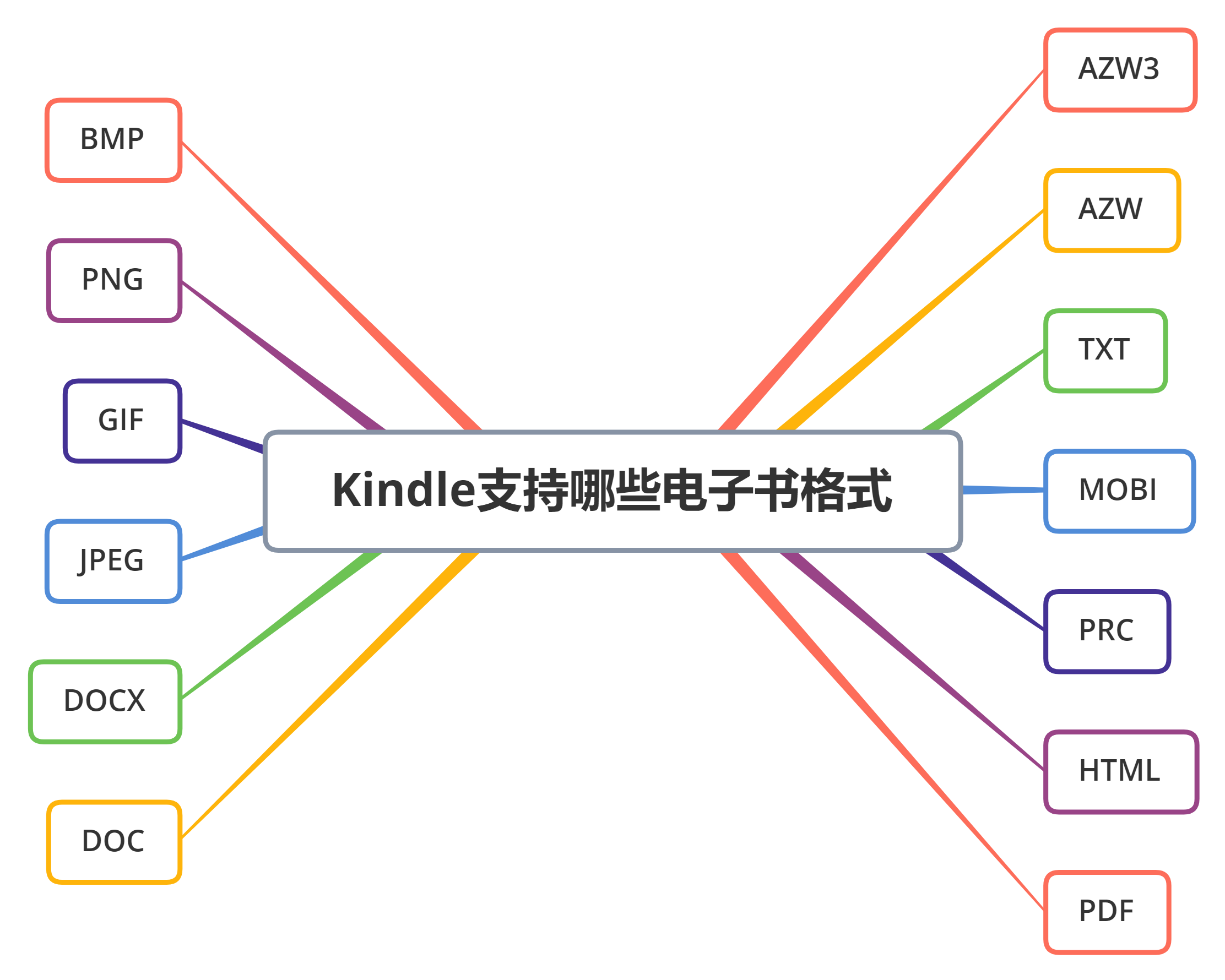 电子书阅读器历史 索尼Librie EBR 1000 Kindle市场份额 Kindle选购指南_kindle报纸