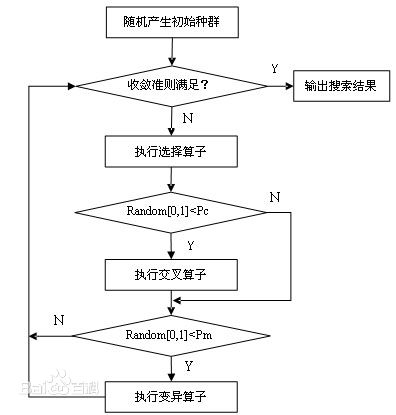 遗传操作_遗传算法_遗传算法应用生活实例