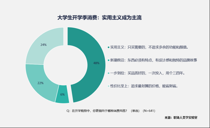 00后大学生消费新风向：电动车成为智能消费“五大件”之一