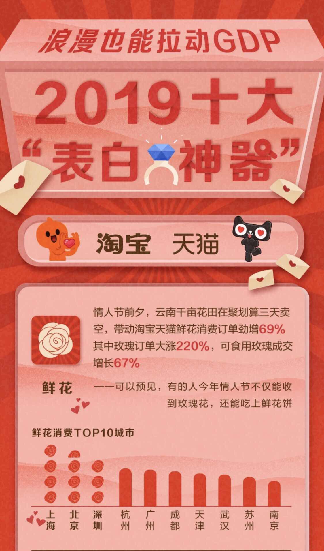 淘宝、天猫诞生2019十大“表白神器”