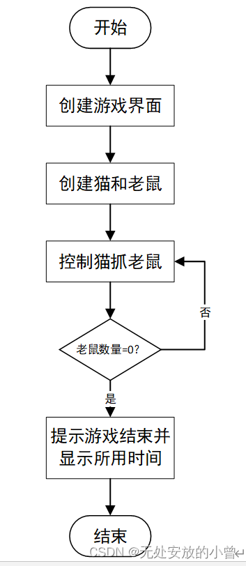 Python_Turtle_猫和老鼠专题游戏