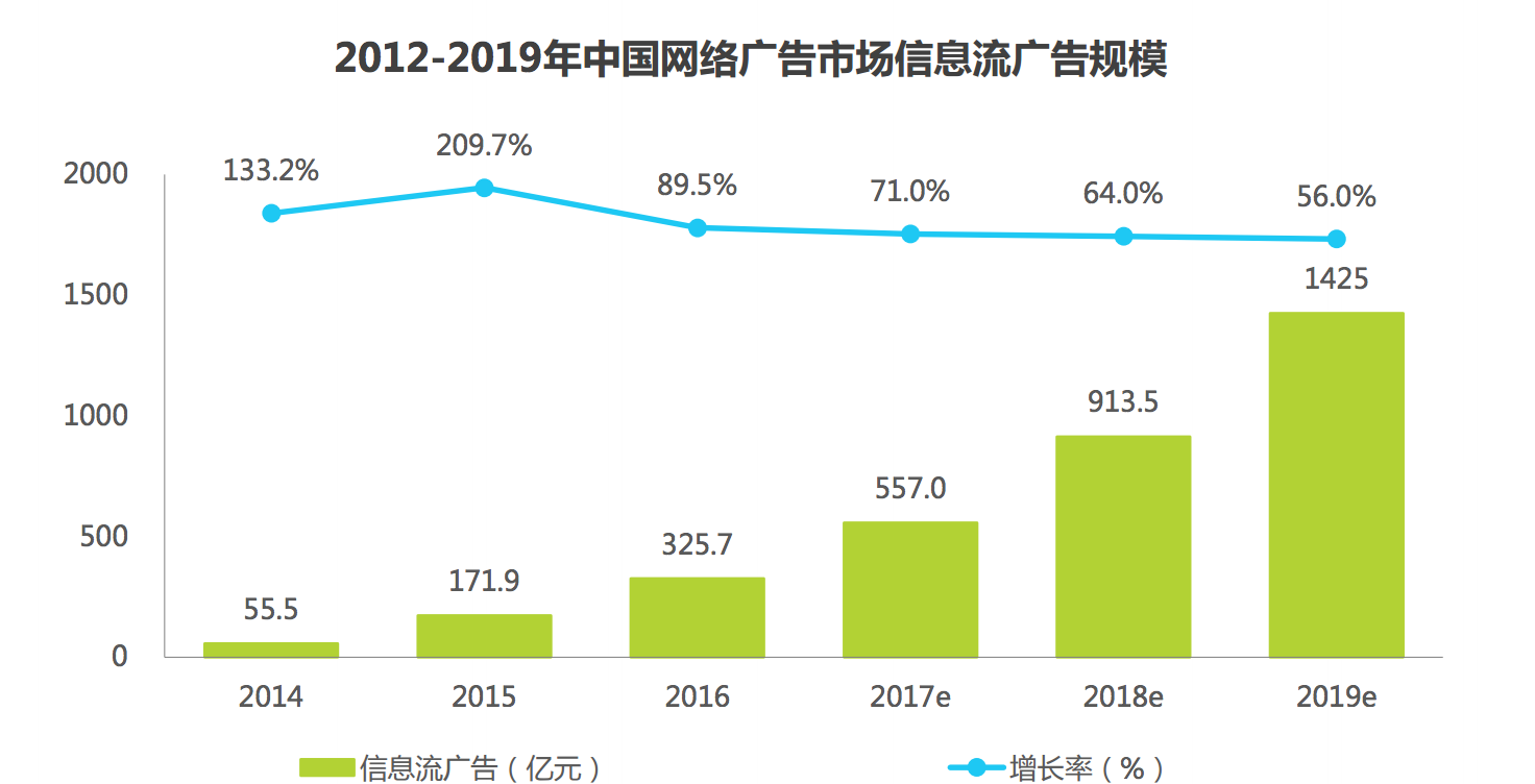 短视频信息流广告崛起_短视频达人发展趋势_美拍视频怎么上百度