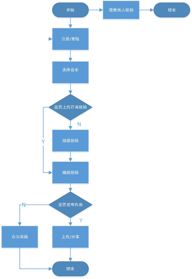 美拍视频怎么上百度_短视频发展历程_短视频市场分析