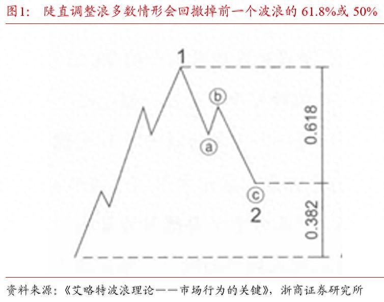 “斐波那契数列”在当前债市中的应用