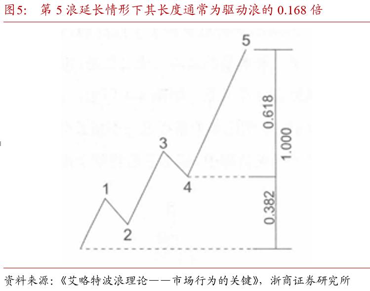波浪理论斐波那契比率分析_斐波那契数列在债市中的应用_斐波那契数列生活应用