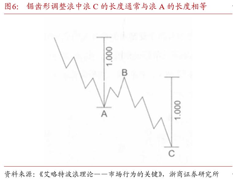 波浪理论斐波那契比率分析_斐波那契数列在债市中的应用_斐波那契数列生活应用