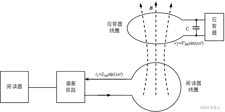 举出rfid在生活中的十大应用