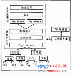 RFID领域软件构件化开发技术