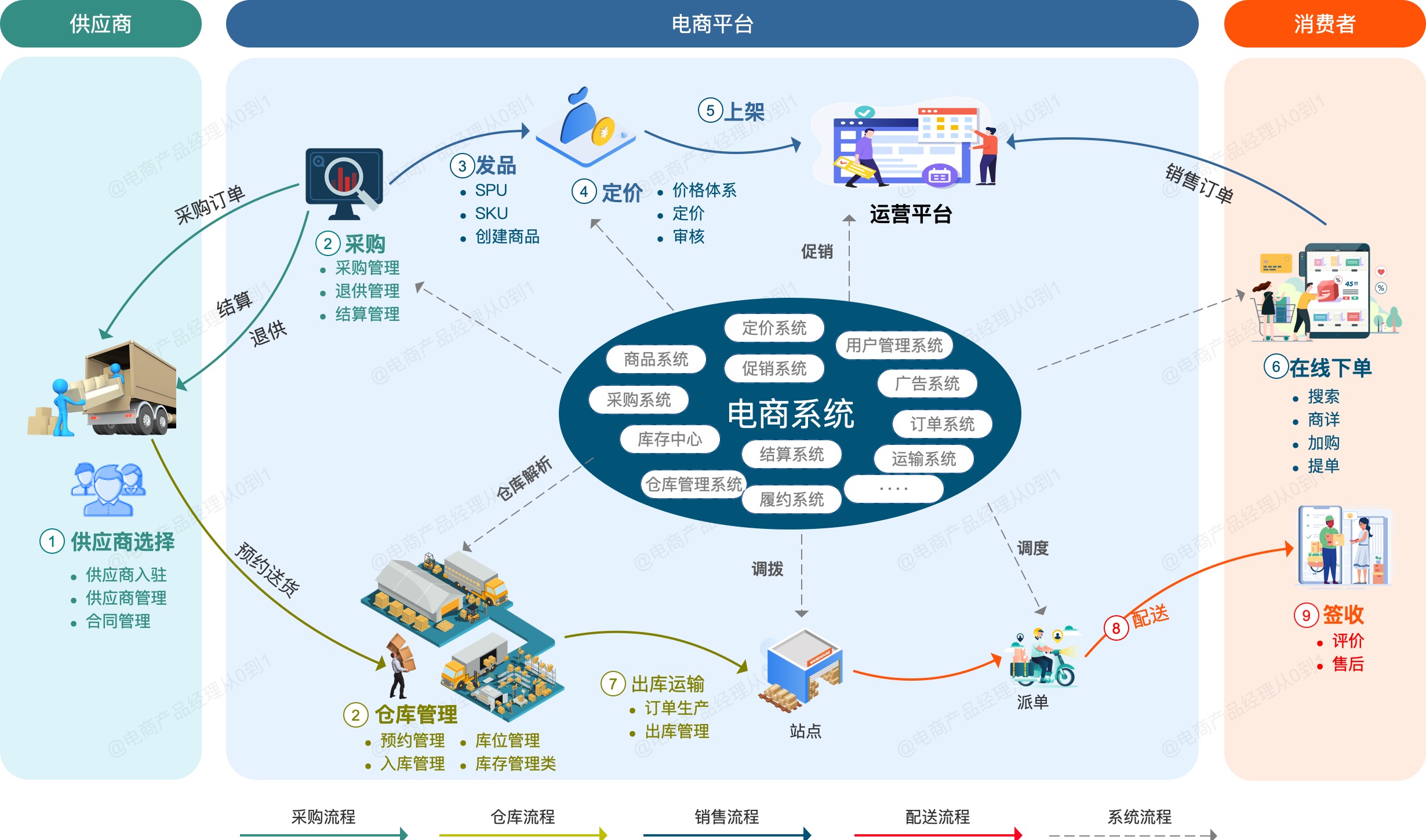 游戏网页专题页面设计_电商系统全流程_电商产品架构