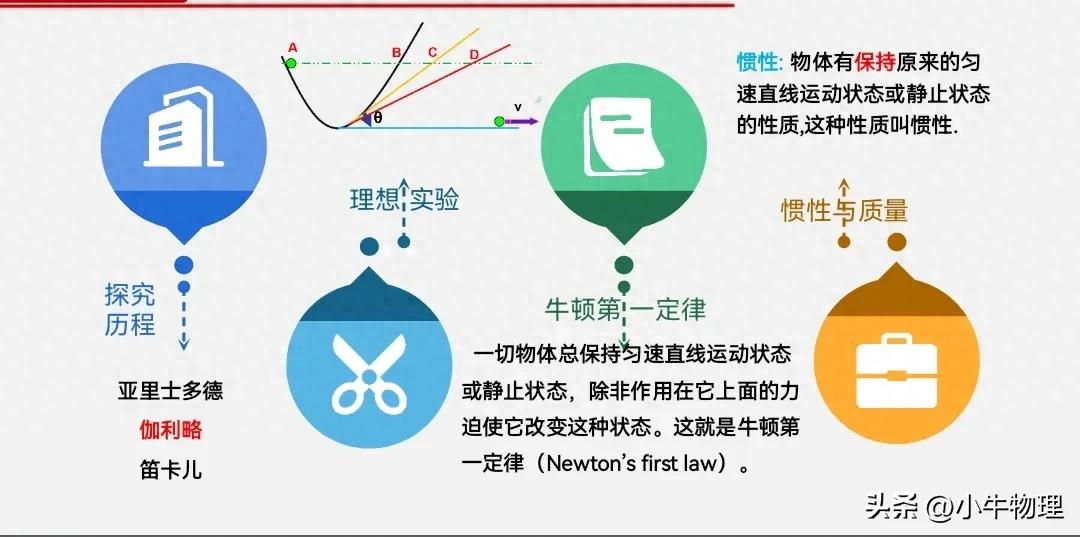 牛顿第一定律生活应用_牛顿第一定律 物理学史 惯性现象