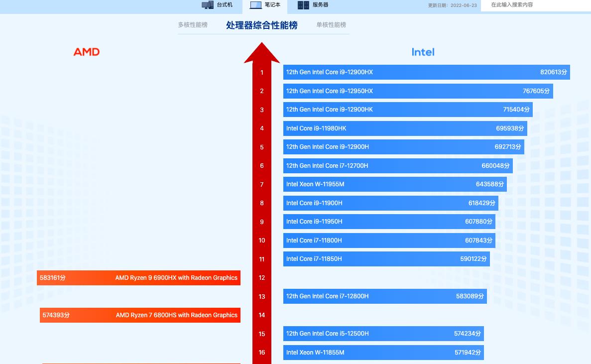 核心数与频率对处理器性能的影响_i5-12500H性能对比i7-12650H_游戏本i7和i5有什么区别