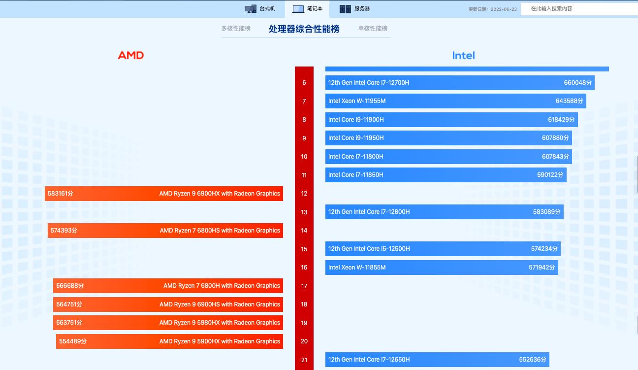 i5-12500H性能对比i7-12650H_游戏本i7和i5有什么区别_核心数与频率对处理器性能的影响