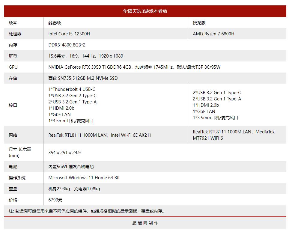 英特尔12代酷睿移动处理器 vs AMD锐龙6000移动处理器 _ 混合架构 vs Zen 3+ _游戏本i7和i5有什么区别
