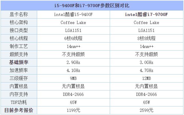 i5 9400F与i7 9700F性能对比_i5和i7处理器区别分析_游戏本i7和i5有什么区别