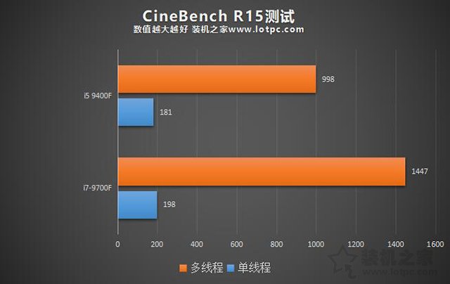 游戏本i7和i5有什么区别_i5 9400F与i7 9700F性能对比_i5和i7处理器区别分析