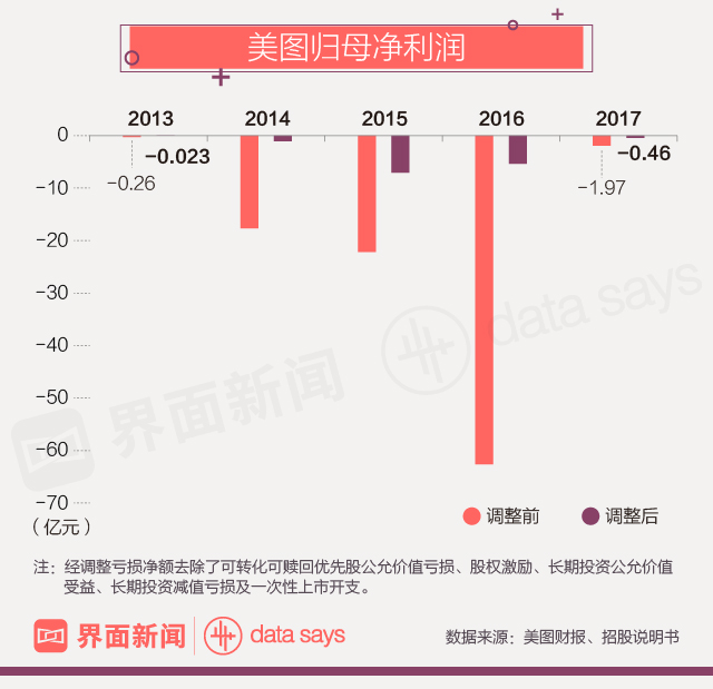 美图的APP终于开始挣钱 却损失了3400万忠实用户