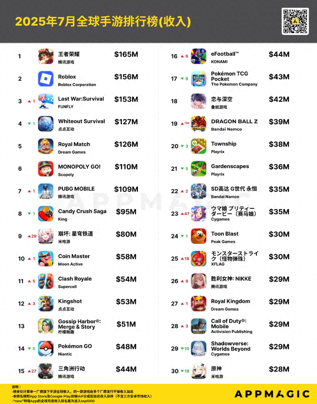 kiayun手机版登录入口 月流水5亿，出海排名第二，这个“版号在手”的超级爆款要来了？