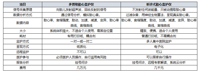 听诊式胎心监护超声多普勒区别_听诊器原理生活应用_胎心监护在家医院区别