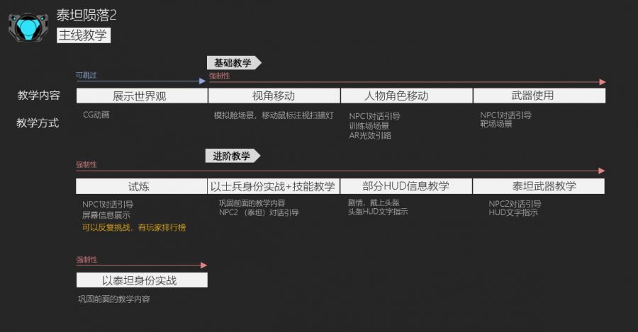 节奏感故事性指引方式_游戏专题介绍_3A游戏新手引导设计
