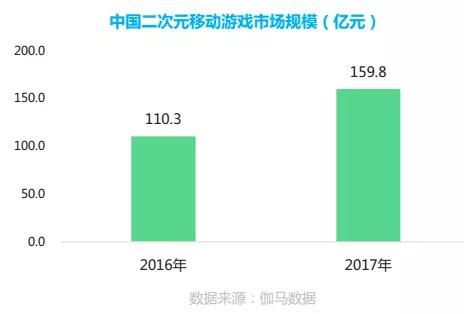 二次元游戏专题_二次元游戏市场规模预测_二次元产业市场潜力分析