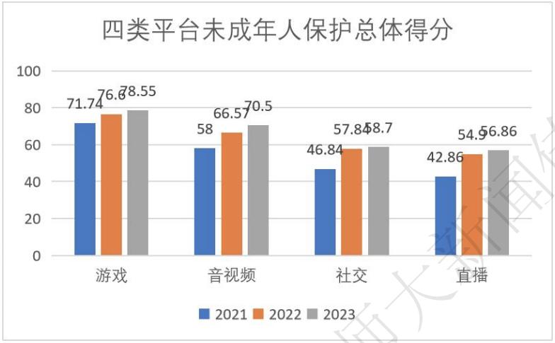 kiayun手机版登录app游戏登录入口.手机端安装.cc 报告：四类平台中游戏平台未成年人保护得分最高、直播平台最低