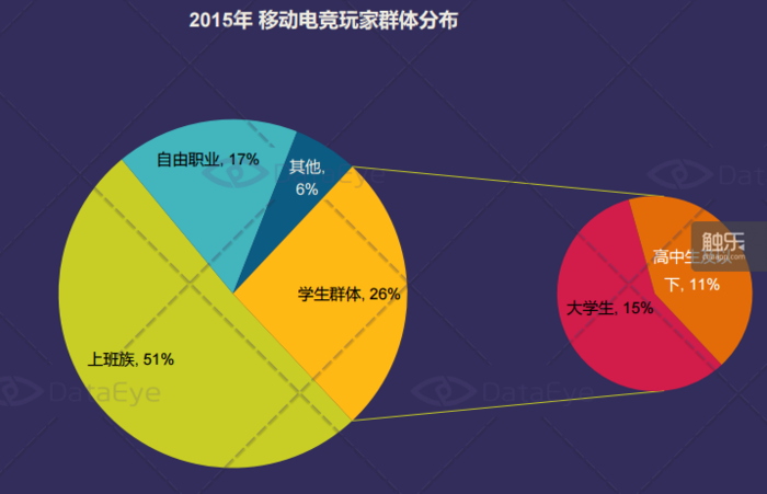 移动电竞游戏玩家群体分布