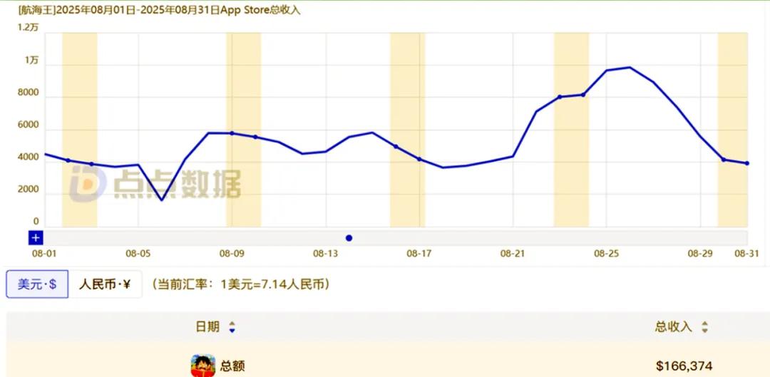 海贼王专题游戏_壮志雄心手游营收分析_国服海贼王手游8月营收