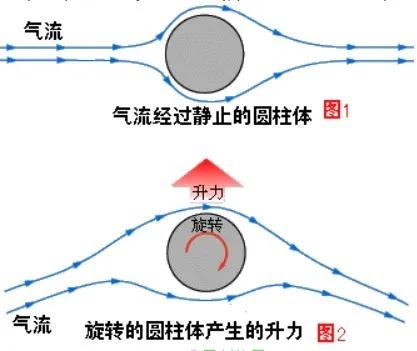 伯努利原理生活应用_流体力学基础理论_伯努利原理应用