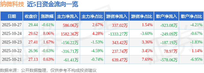 股票行情快报：纳微科技（688690）10月27日主力资金净买入586.06万元