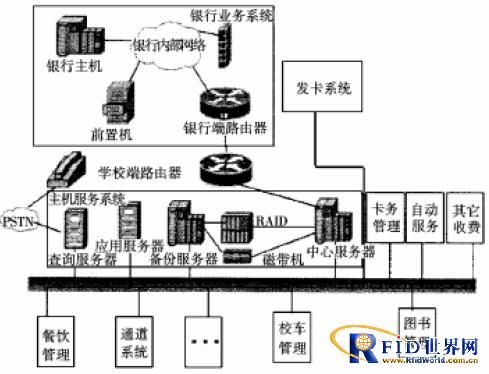 RFID技术手机智能卡的校园一卡通模式