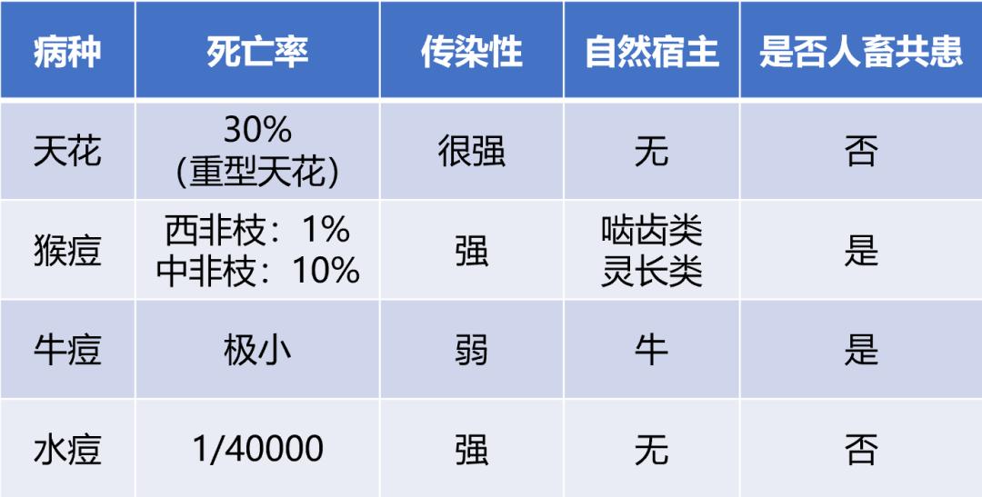 天花病毒 牛痘病毒_猴痘病毒与天花病毒区别_牛痘疫苗对猴痘的免疫效力