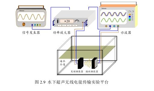云手机网页版 高压功率放大器在水下超声无线电能传输系统测试中的应用