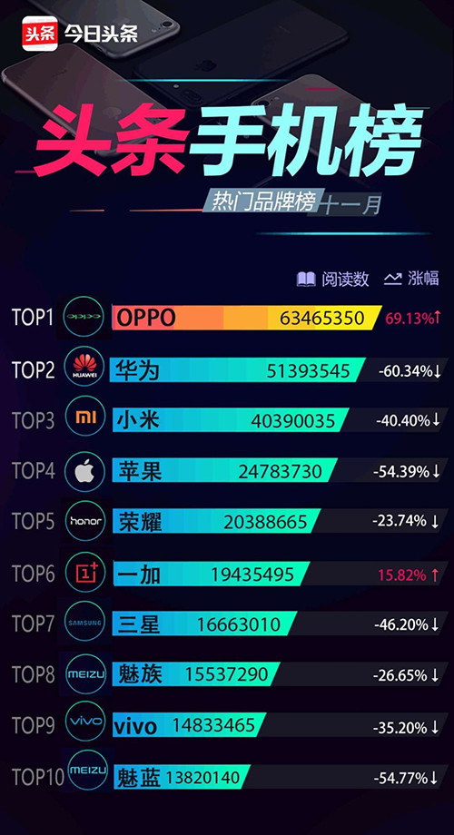 开·云体育app下载安装 就服你 OPPO R11s成头条用户最关注手机